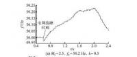 低壓微電網(wǎng)中并網(wǎng)逆變器主動(dòng)移頻式孤島檢測(cè)技術(shù)（六）