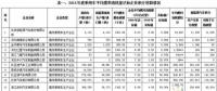 2016年中國(guó)乘用車企產(chǎn)生新能源正積分98.95萬分，燃料消耗量負(fù)積分142.99萬分