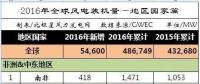 2016年全球43個國家風電發(fā)展哪家強？