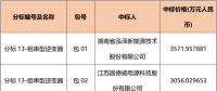 國網(wǎng)2018綜合能源服務(wù)項目招標(biāo)光伏組件、逆變器中標(biāo)名單