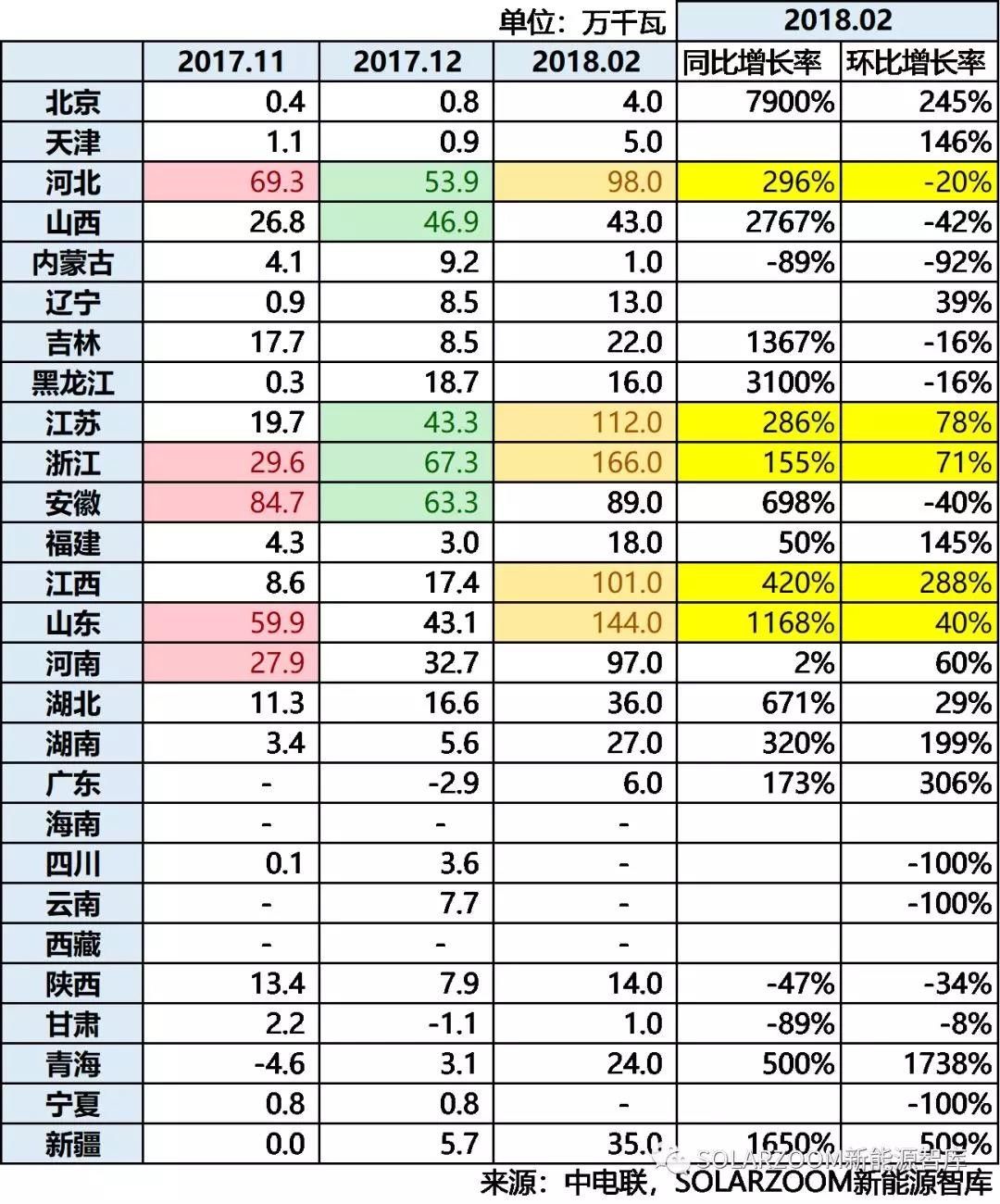 10.87GW！光伏裝機(jī)哪省強(qiáng)？（內(nèi)含各省份詳細(xì)裝機(jī)數(shù)據(jù)分析）