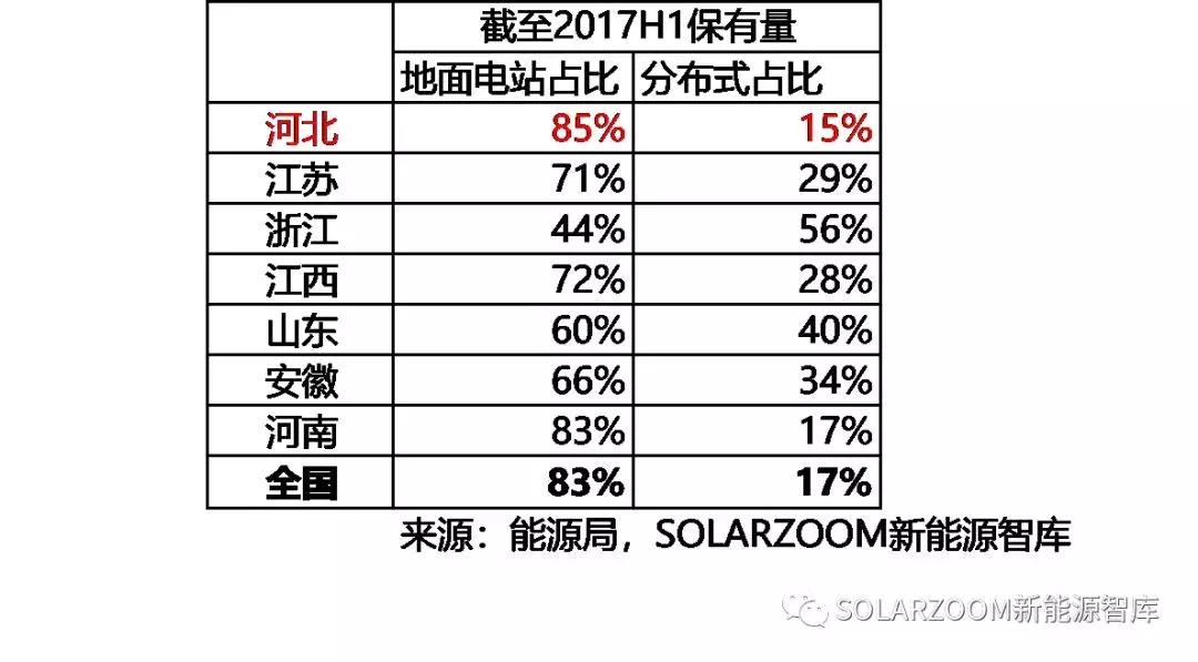 10.87GW！光伏裝機(jī)哪省強(qiáng)？（內(nèi)含各省份詳細(xì)裝機(jī)數(shù)據(jù)分析）
