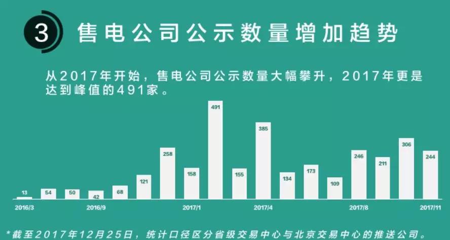 我們調(diào)查了50家售電公司，試圖理解售電公司巨虧的原因