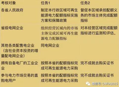 可再生能源電力配額新政看懂沒(méi)？