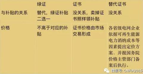 可再生能源電力配額新政看懂沒(méi)？