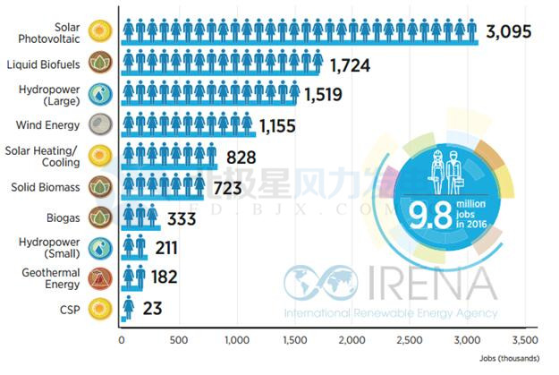 中國引領(lǐng)全球可再生能源就業(yè) 2016年創(chuàng)造風(fēng)電崗位50.9萬個