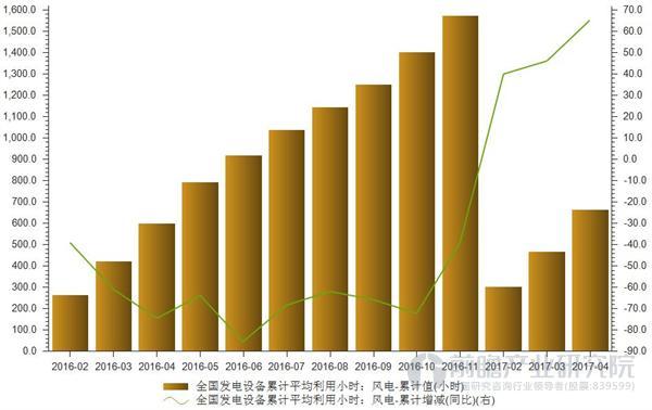 政策高壓降低棄風率 風電利用小時將續(xù)增