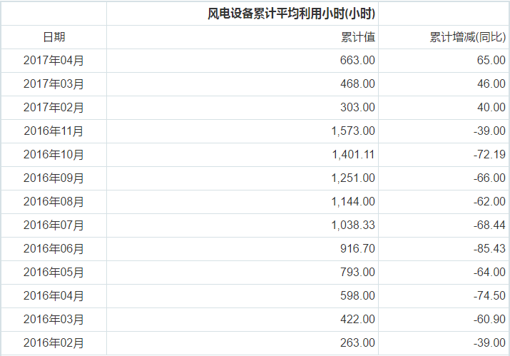 政策高壓降低棄風率 風電利用小時將續(xù)增