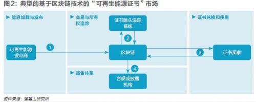 五年內(nèi)顛覆性應(yīng)用可期，區(qū)塊鏈技術(shù)將變革全球電力行業(yè)