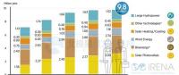 中國引領(lǐng)全球可再生能源就業(yè) 2016年創(chuàng)造風(fēng)電崗位50.9萬個(gè)