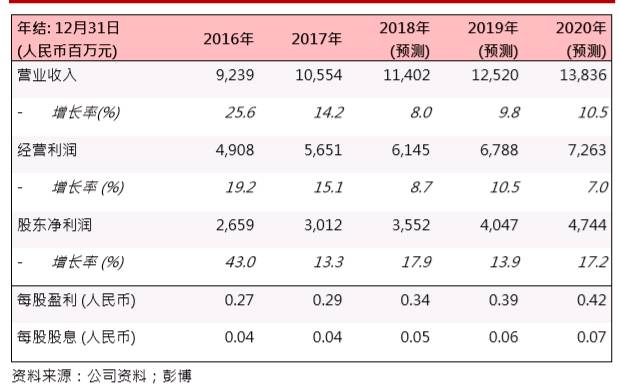 華能新能源(00958.HK)：風電利用小時上升，業(yè)務穩(wěn)步發(fā)展