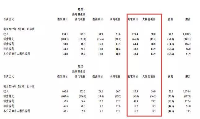 剝離資產注入風電，中廣核新能源離100%清潔還有