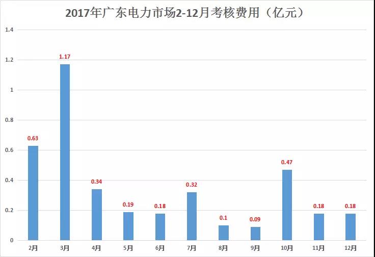 重慶豁免了偏差考核，廣東那3.85億會不會？