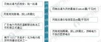 圖說2017年廣東售電市場經(jīng)營數(shù)據(jù)！2018年售電公司的發(fā)展機(jī)會(huì)在哪里？