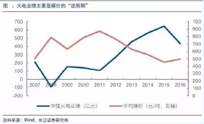 兩個(gè)“十年最低”！這些火電企業(yè)的反轉(zhuǎn)潛力最被看好！