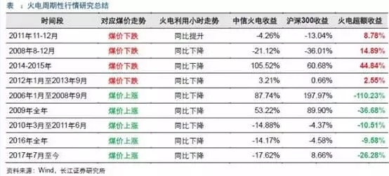 兩個(gè)“十年最低”！這些火電企業(yè)的反轉(zhuǎn)潛力最被看好！