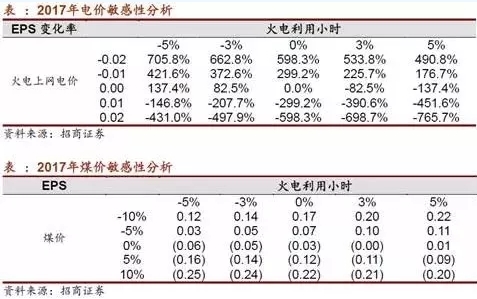 兩個(gè)“十年最低”！這些火電企業(yè)的反轉(zhuǎn)潛力最被看好！