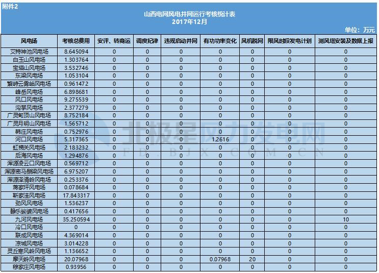 78家風電場凈收入全部虧損！山西能監(jiān)辦公布2017年12月風電考核結(jié)果