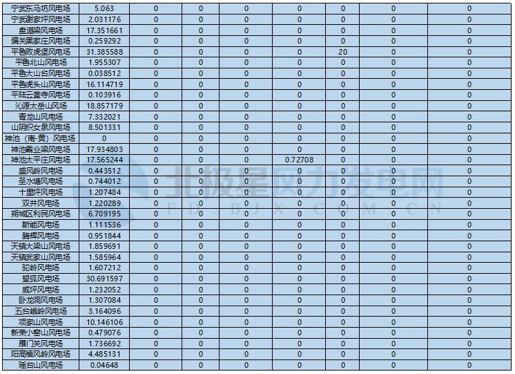 78家風電場凈收入全部虧損！山西能監(jiān)辦公布2017年12月風電考核結(jié)果