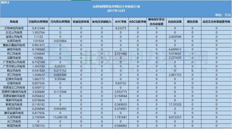 78家風電場凈收入全部虧損！山西能監(jiān)辦公布2017年12月風電考核結(jié)果