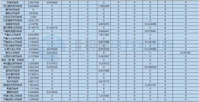 78家風電場凈收入全部虧損！山西能監(jiān)辦公布2017年12月風電考核結(jié)果
