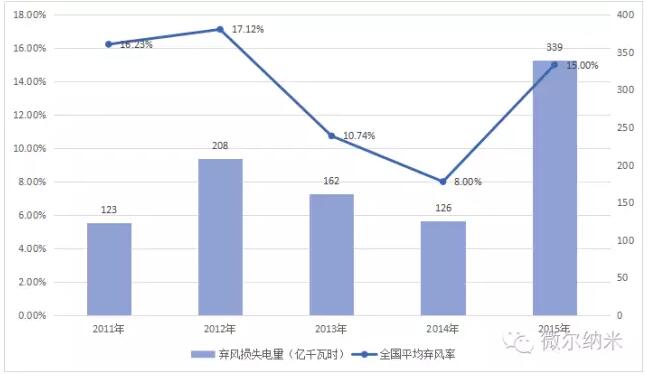 2011年-2015年中國(guó)風(fēng)電棄風(fēng)數(shù)據(jù)統(tǒng)計(jì)