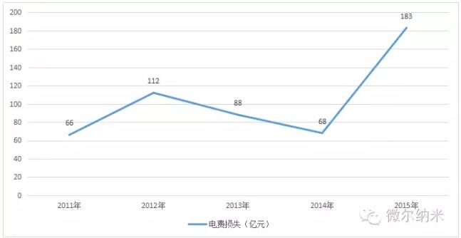 2011年-2015年中國(guó)風(fēng)電棄風(fēng)數(shù)據(jù)統(tǒng)計(jì)