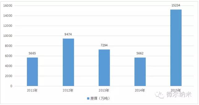 2011年-2015年中國(guó)風(fēng)電棄風(fēng)數(shù)據(jù)統(tǒng)計(jì)