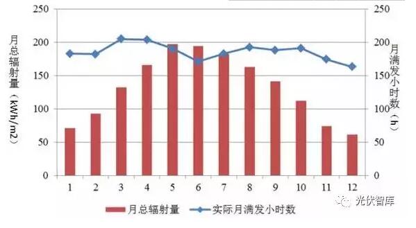 夏天光伏發(fā)電量最好？千萬(wàn)別被誤導(dǎo)！