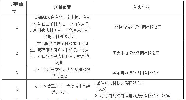 海興光伏發(fā)電應用領跑者基地入選企業(yè)名單