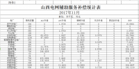 山西發(fā)改委:11月份山西電網輔助服務補償統(tǒng)計表