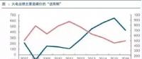兩個(gè)“十年最低”！這些火電企業(yè)的反轉(zhuǎn)潛力最被看好！