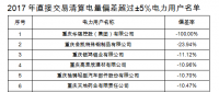 重慶售電公司福利！豁免2017年度直接交易相關(guān)主體偏差考核（附企業(yè)名單）