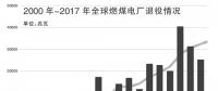 三機(jī)構(gòu)聯(lián)合發(fā)布報告：全球煤電建設(shè)速度持續(xù)放緩