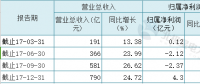 聚焦 | 火電過冬！華電國際2017凈利大降87%至4.30億 彈性空間取決于煤價(jià)變動