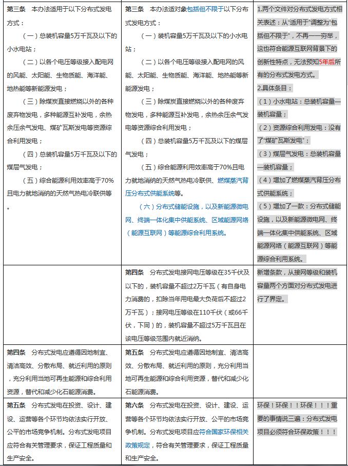 分布式發(fā)電管理辦法新舊對比