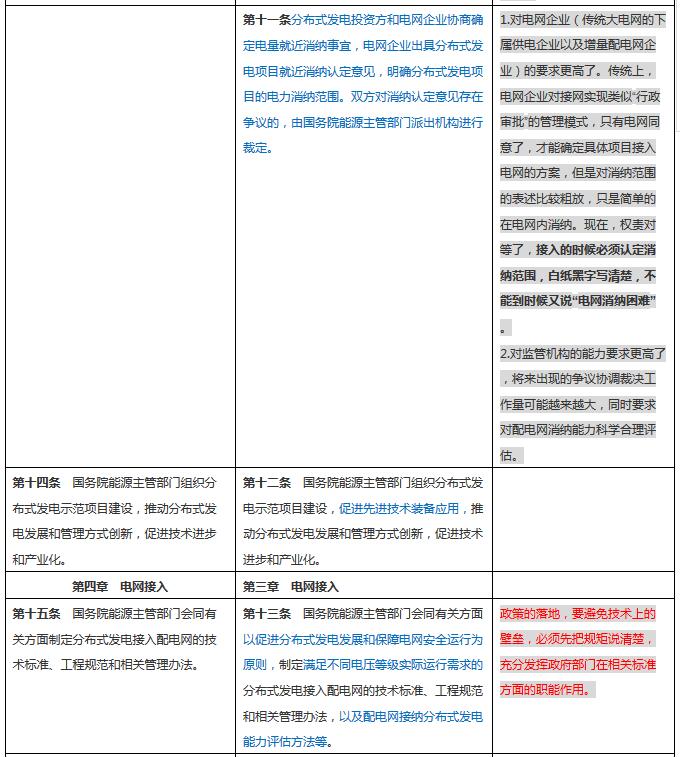 分布式發(fā)電管理辦法新舊對比