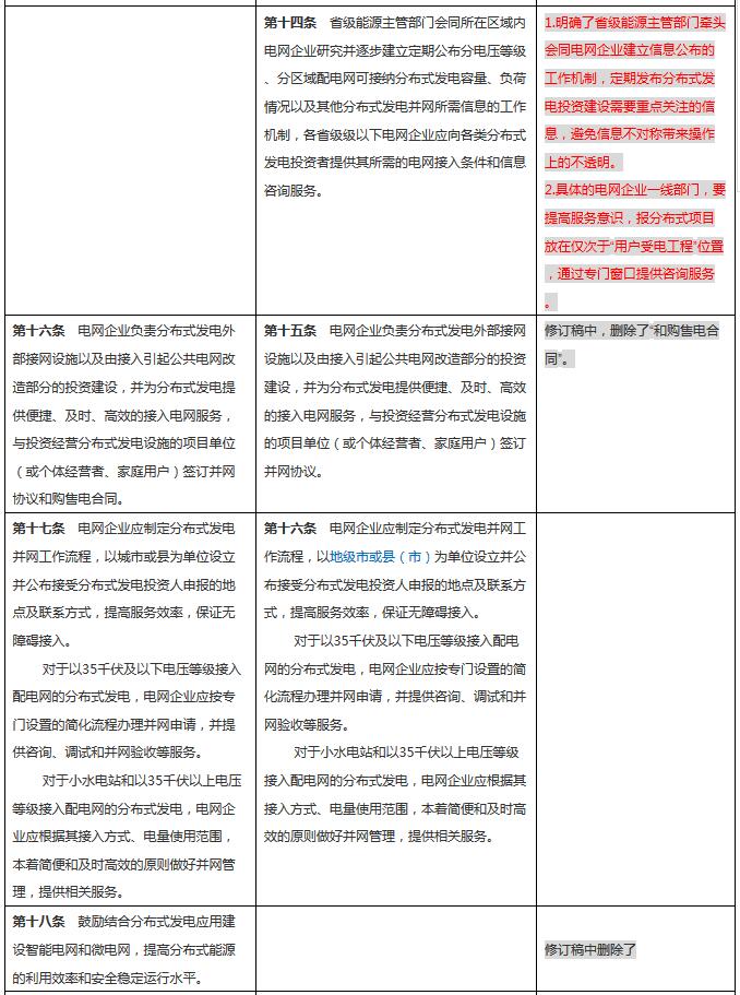 分布式發(fā)電管理辦法新舊對比