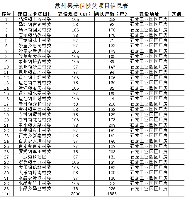 廣西象州縣光伏扶貧項(xiàng)目實(shí)施方案有關(guān)意見(jiàn) 建設(shè)分布式光伏3000千瓦 幫扶4883戶
