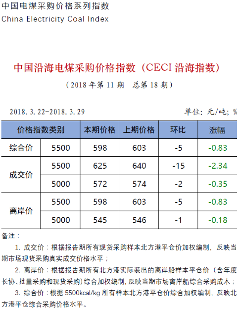 中電聯(lián)公布沿海電煤采購指數(shù)CECI第18期：電煤價格跌勢放緩