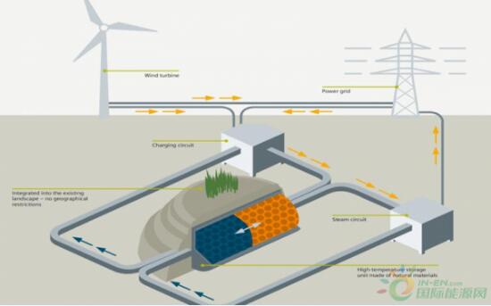 西門子研發(fā)風電儲熱系統 致力降低風電成本
