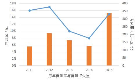 為啥現(xiàn)行政策下“棄風”無解？