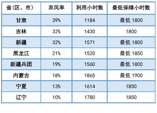 為啥現(xiàn)行政策下“棄風”無解？