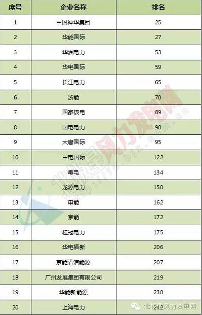 2016年普氏全球能源公司TOP250出爐：20家中國(guó)風(fēng)電業(yè)務(wù)企業(yè)上榜（附全榜單）