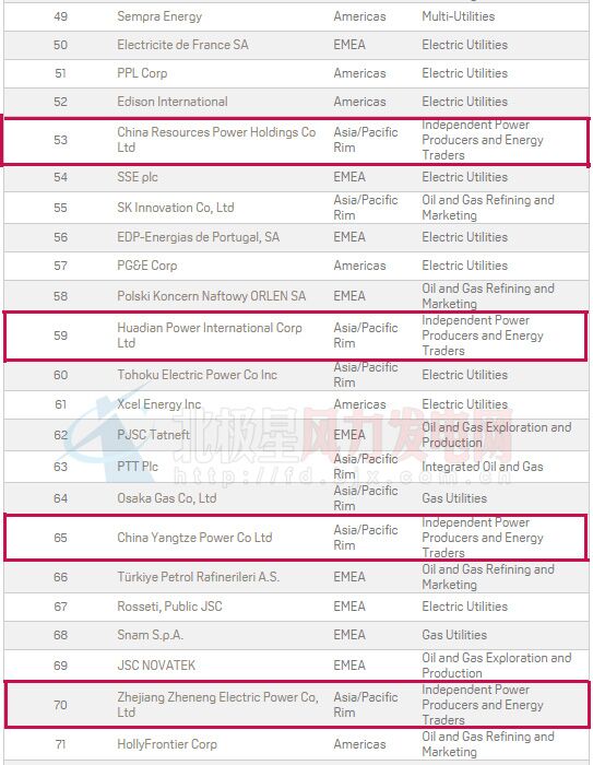 2016年普氏全球能源公司TOP250出爐：20家中國(guó)風(fēng)電業(yè)務(wù)企業(yè)上榜（附全榜單）