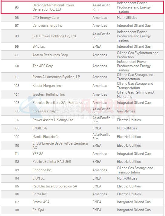 2016年普氏全球能源公司TOP250出爐：20家中國(guó)風(fēng)電業(yè)務(wù)企業(yè)上榜（附全榜單）