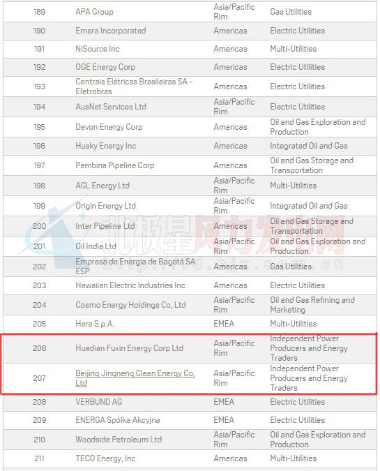 2016年普氏全球能源公司TOP250出爐：20家中國(guó)風(fēng)電業(yè)務(wù)企業(yè)上榜（附全榜單）
