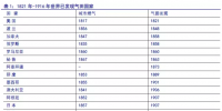 這篇文章把天然氣<font color=