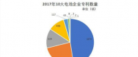 動力電池專利現(xiàn)雙子星座 比亞迪沃特瑪為何數(shù)一數(shù)二？