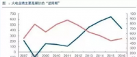 兩個(gè)“十年最低”！這些火電企業(yè)的反轉(zhuǎn)潛力最被看好！
